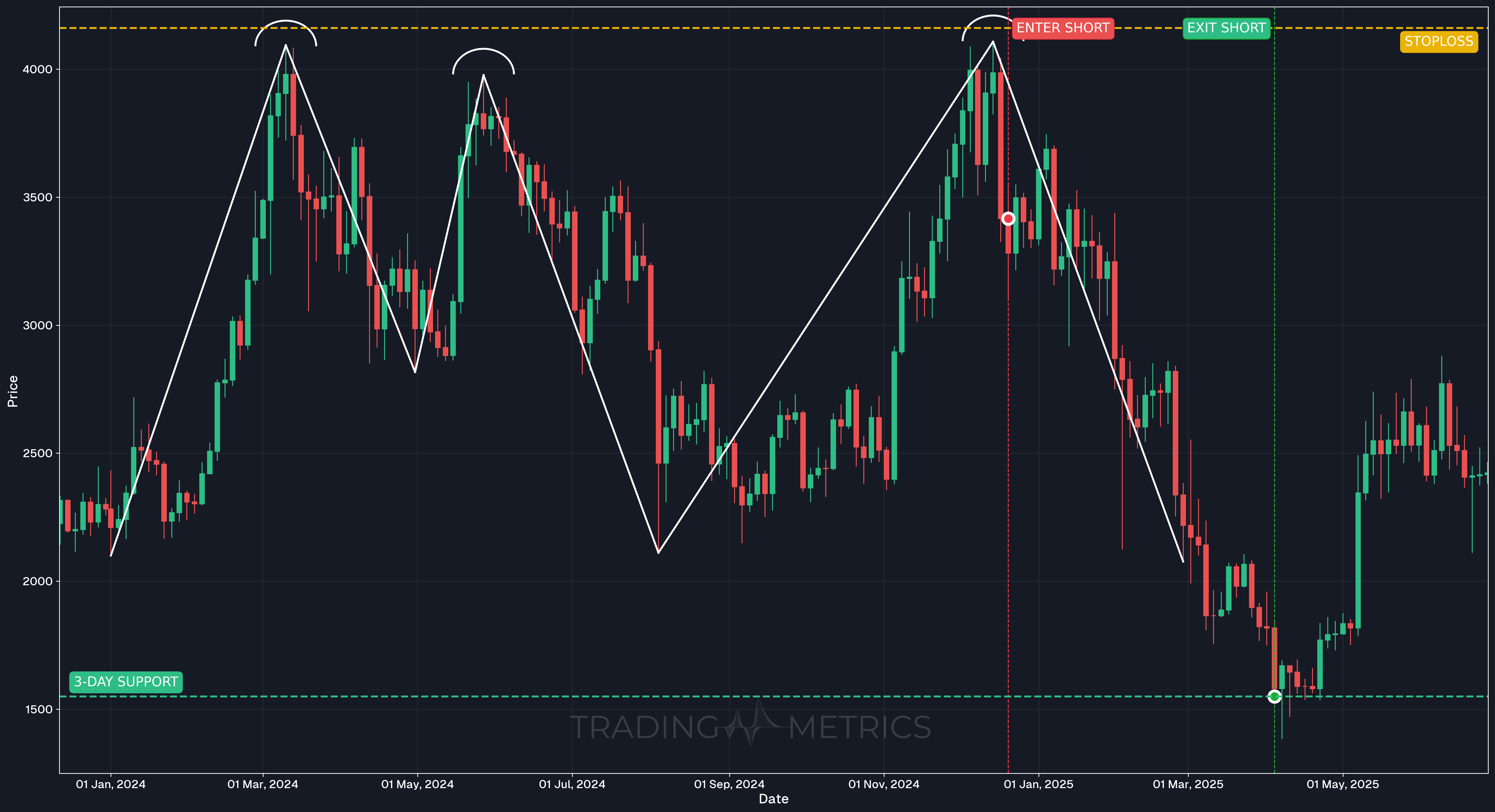 Triple Top Pattern - ETHUSDT 3-Day Chart