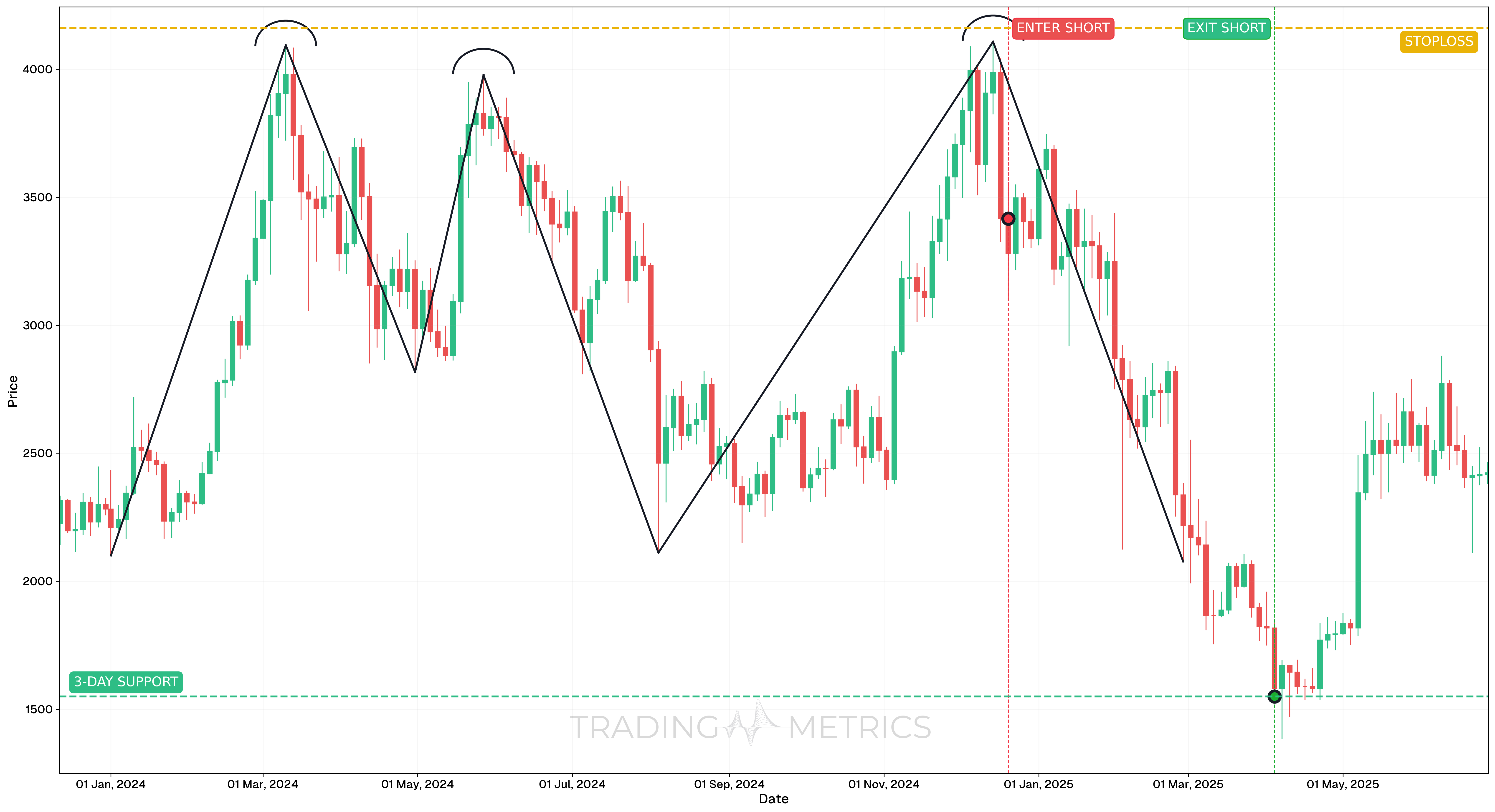 Triple Top Pattern - ETHUSDT 3-Day Chart