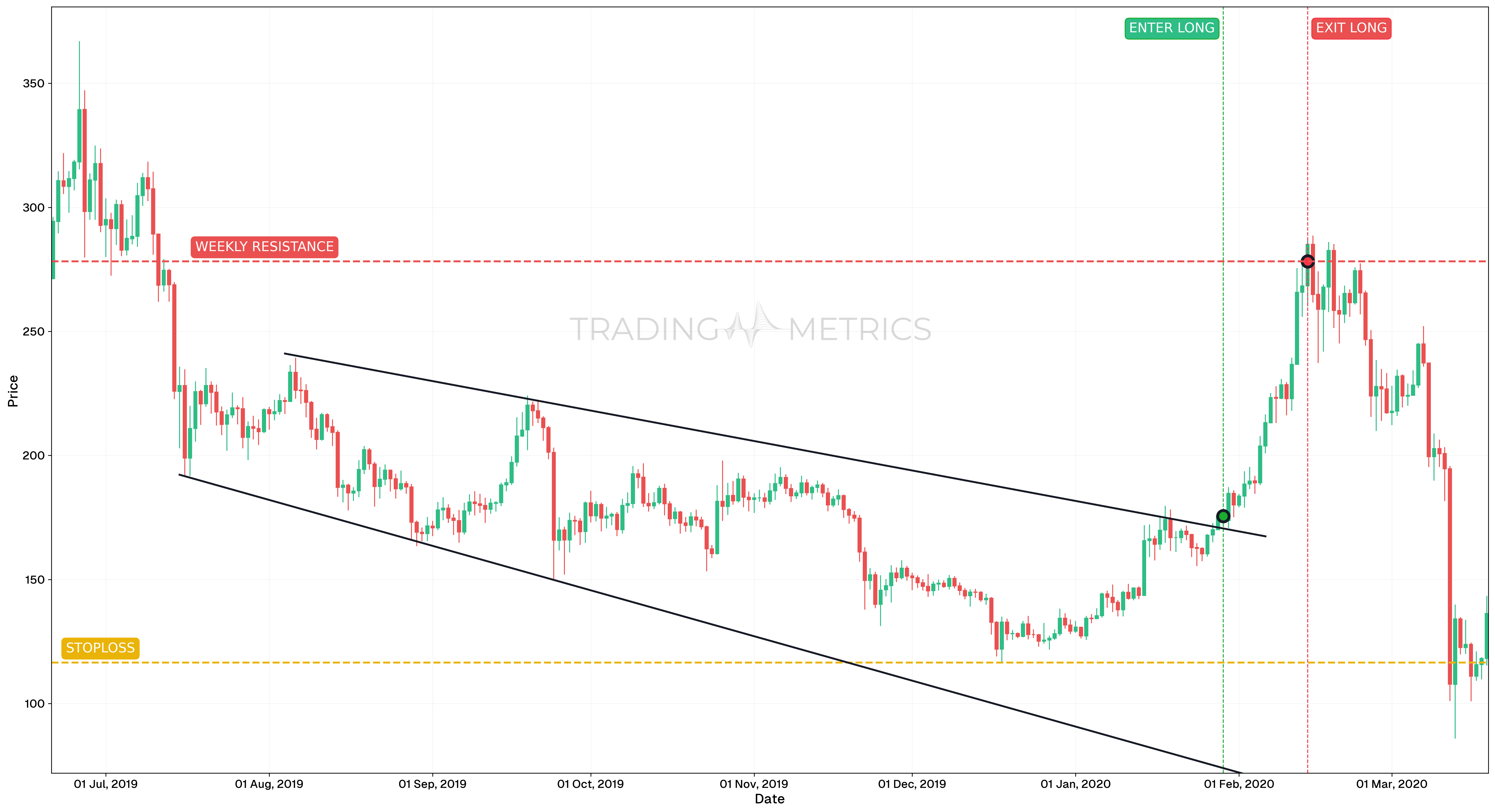 Descending Broadening Wedge Pattern - Daily Chart