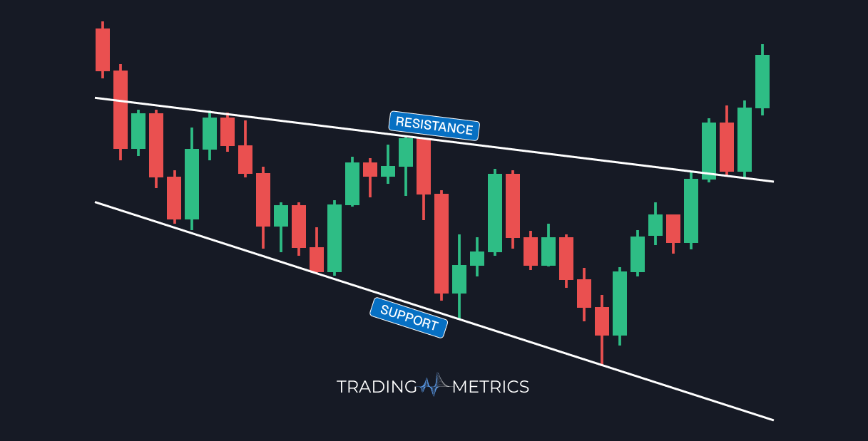 Descending Broadening Wedge