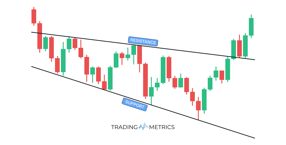 Descending Broadening Wedge