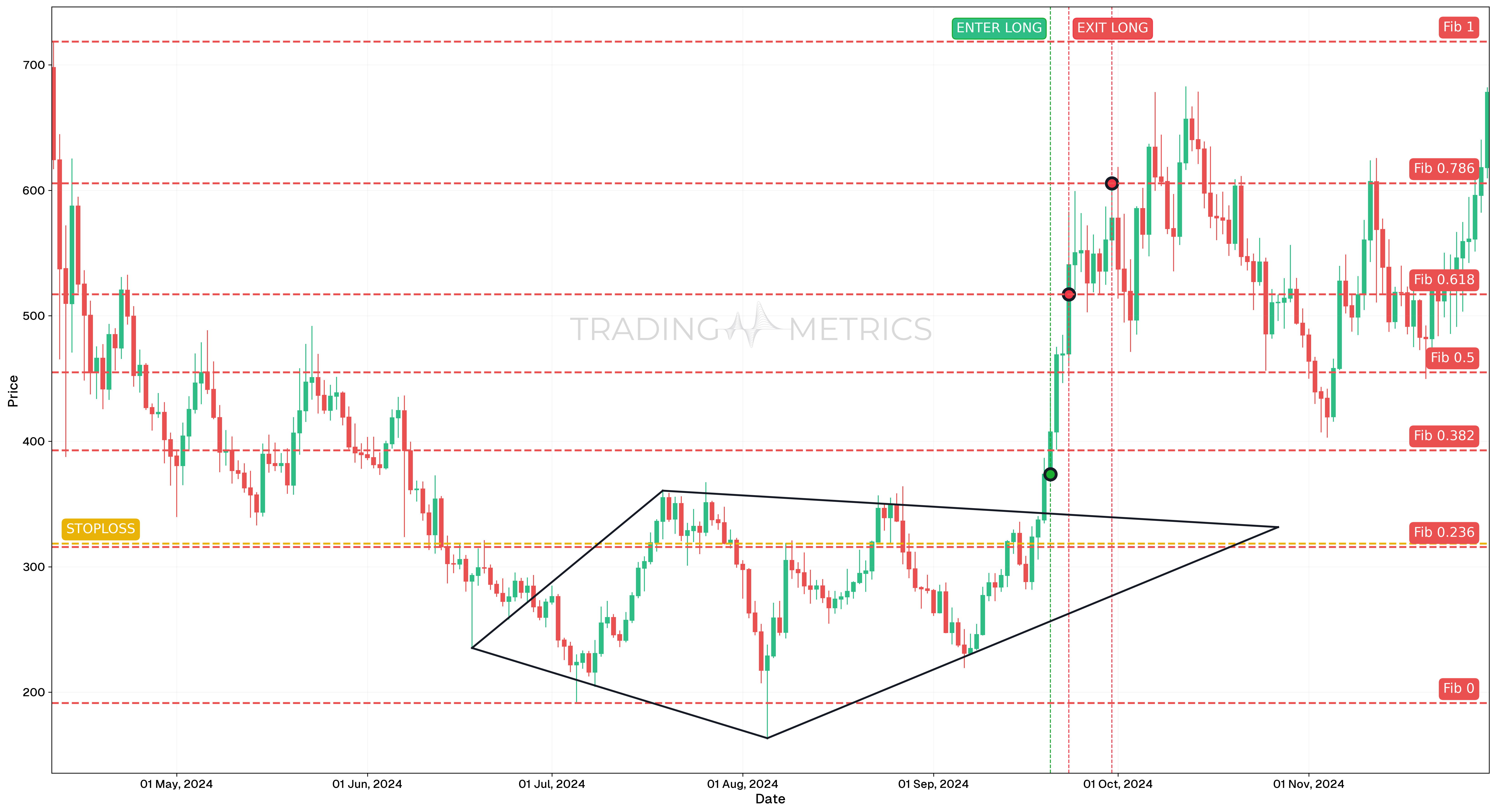 Diamond Bottom Pattern - TAOUSDT Perpetual Daily Chart