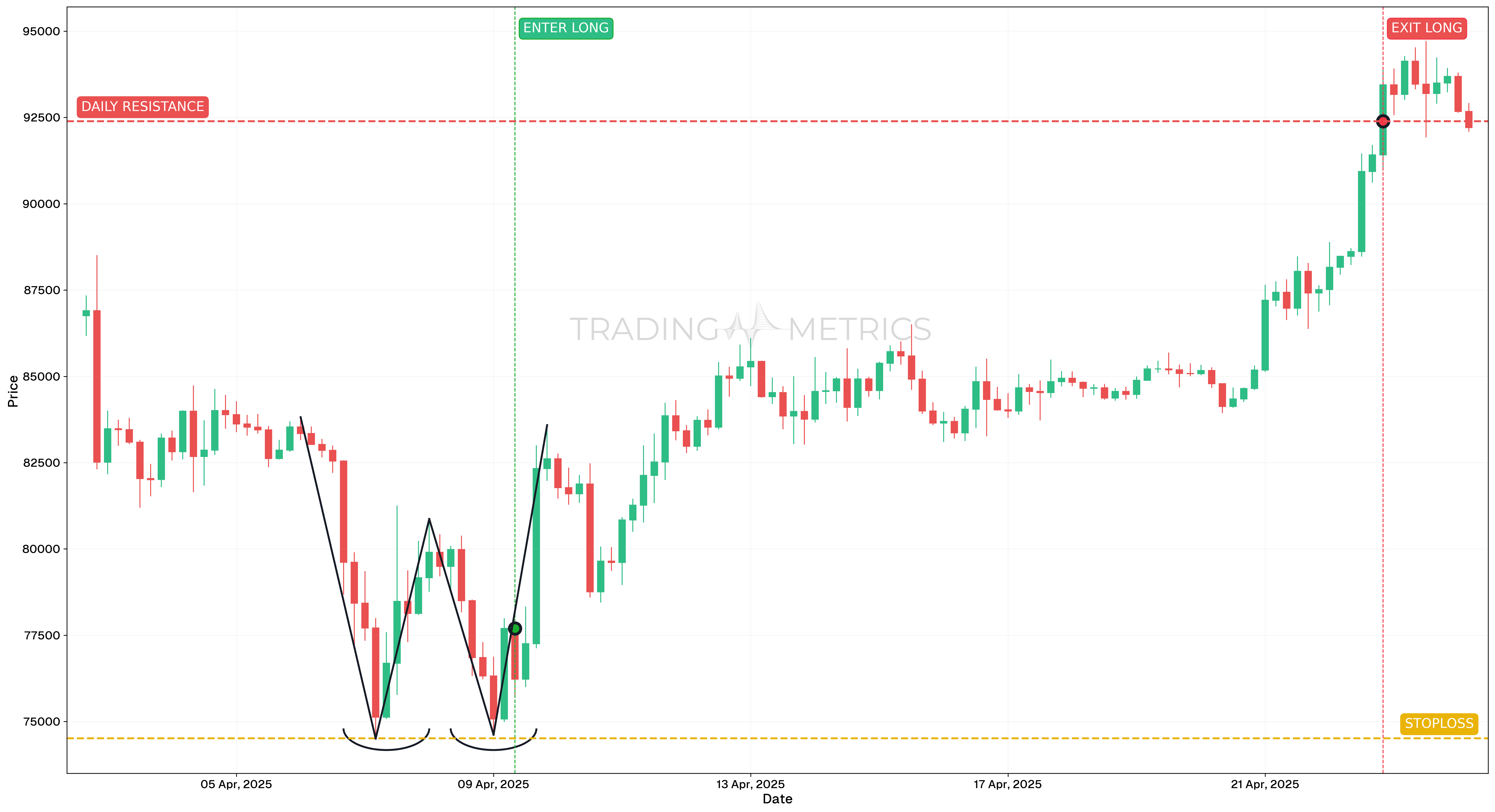 Double Bottom Pattern - BTCUSDT 4-Hour Chart