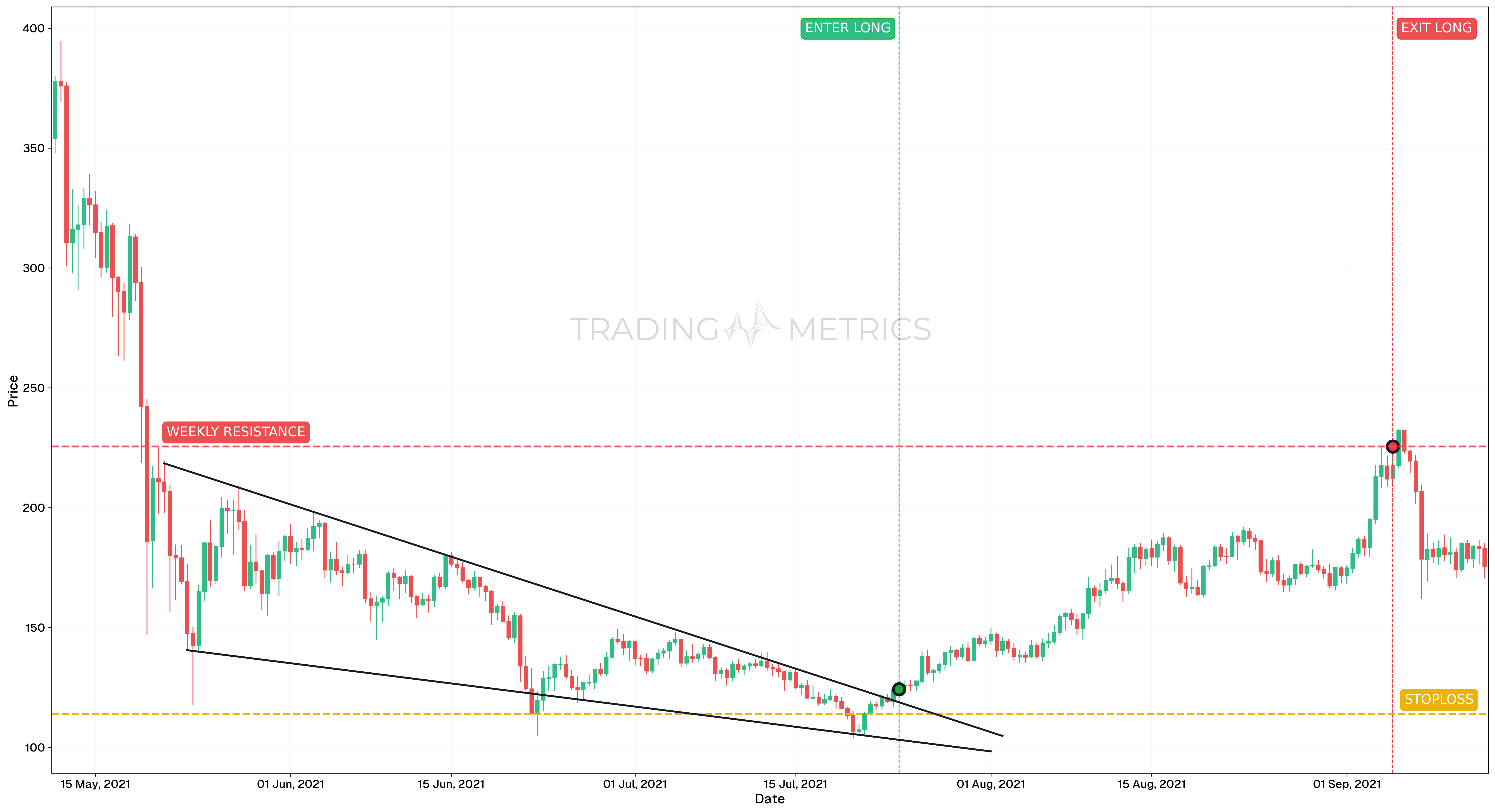 Falling Wedge Pattern - LTCUSDT 12-Hour Chart