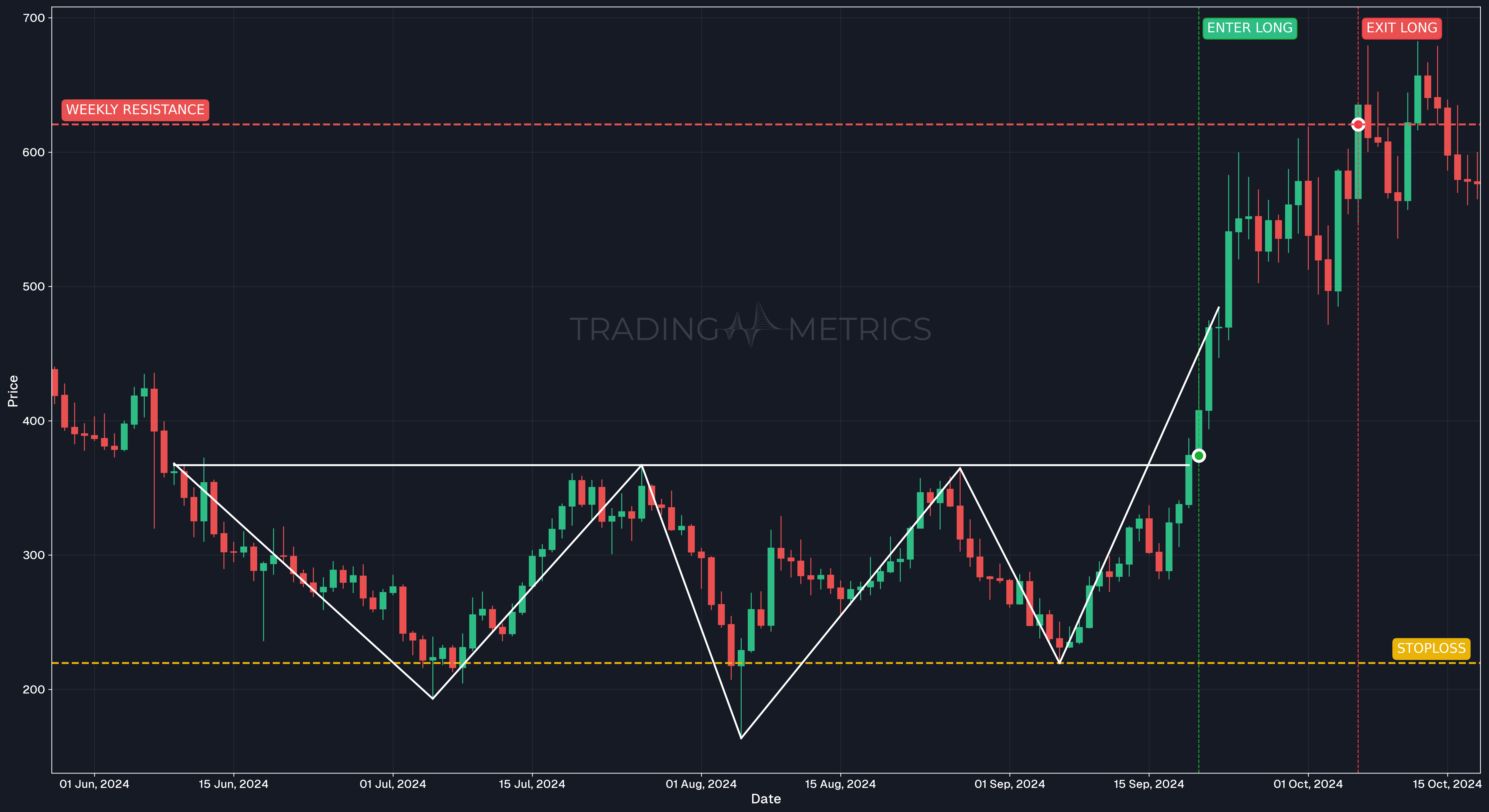 Inverse Head and Shoulders Pattern - TAOUSDT Daily Chart