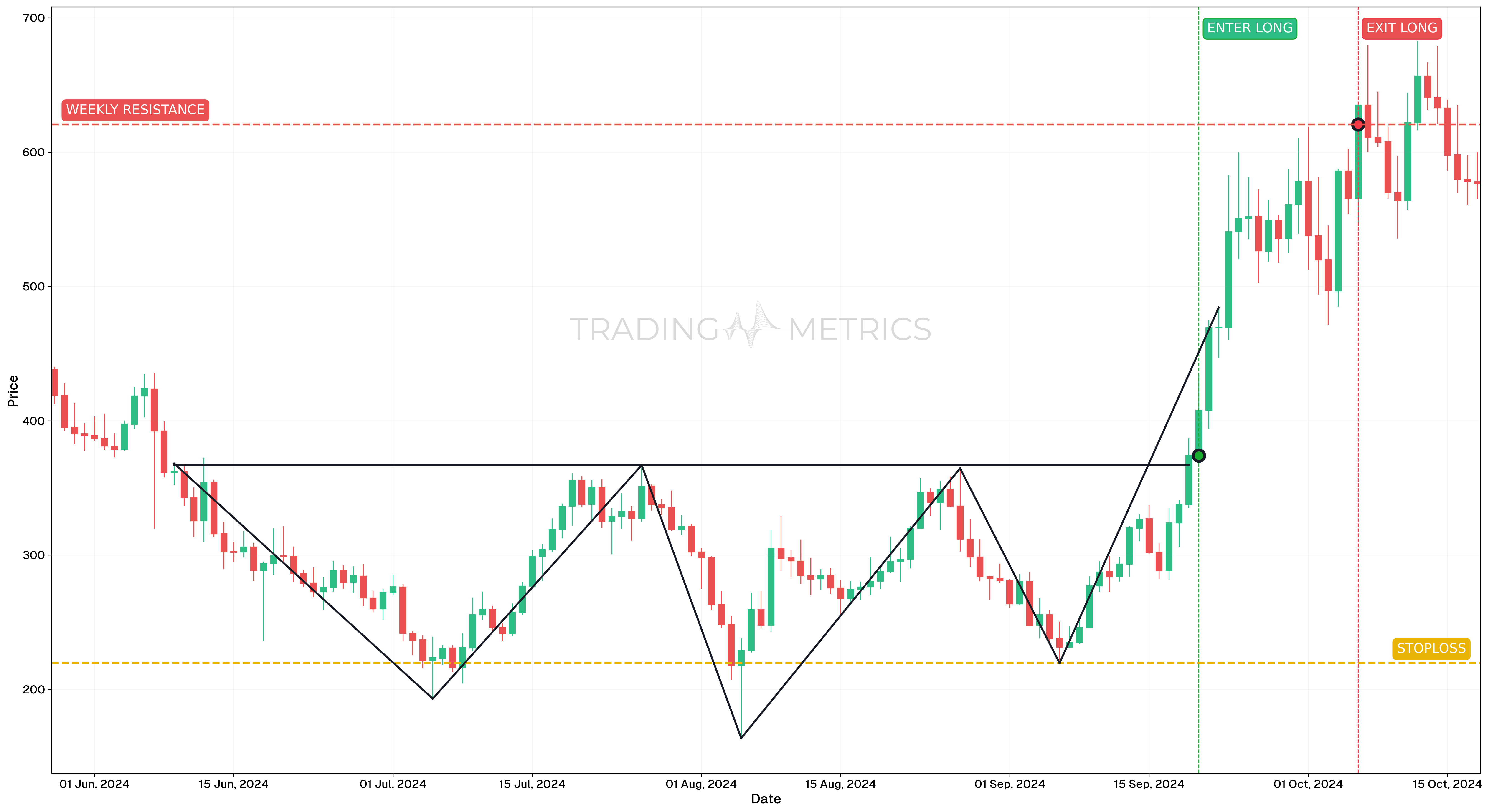 Inverse Head and Shoulders Pattern - TAOUSDT Daily Chart