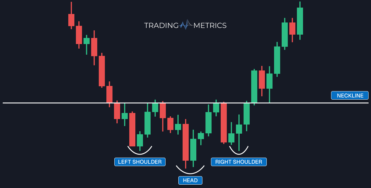 Inverse Head and Shoulders