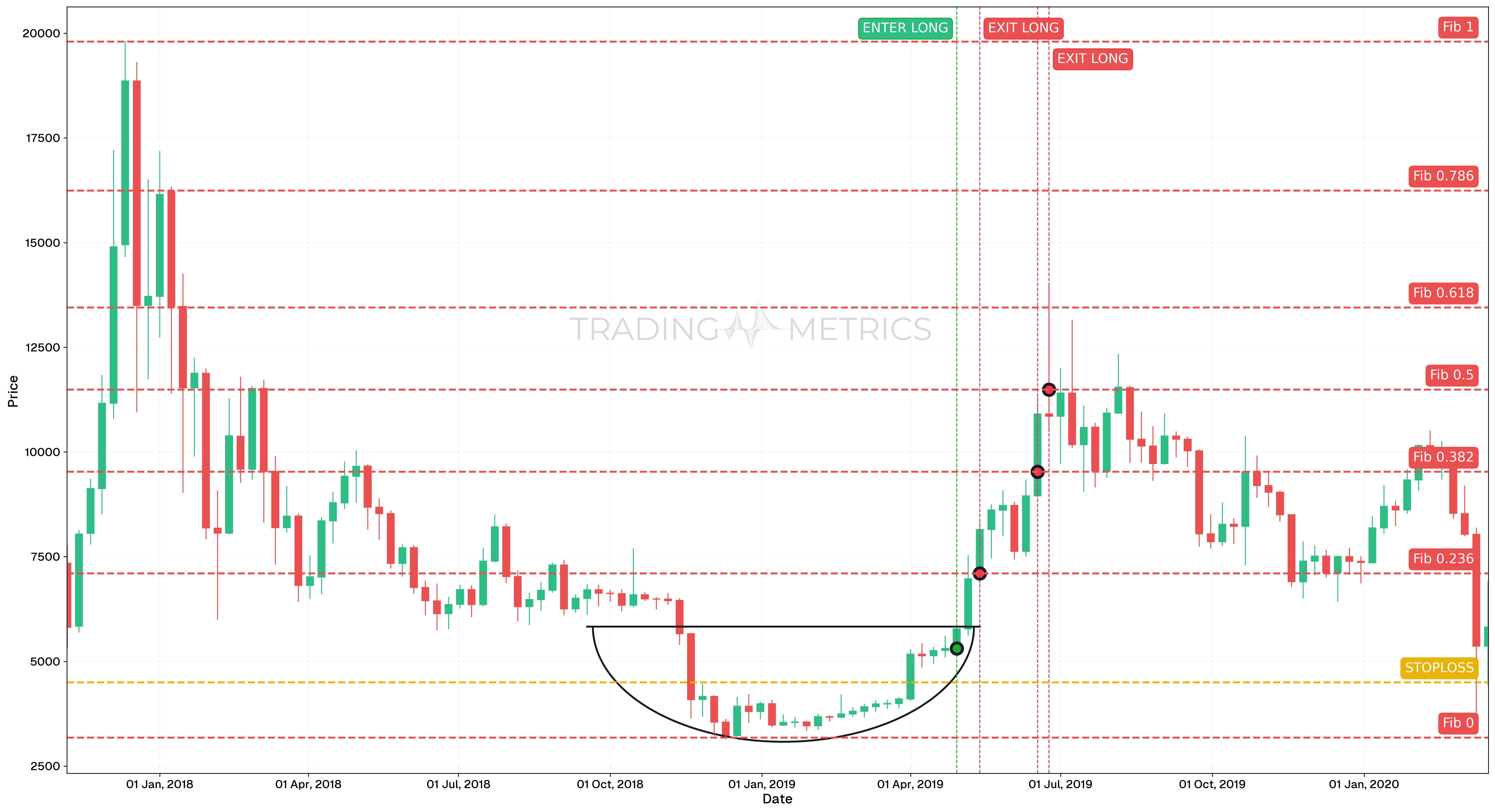 Rounding Bottom Pattern - BTCUSDT Weekly Chart