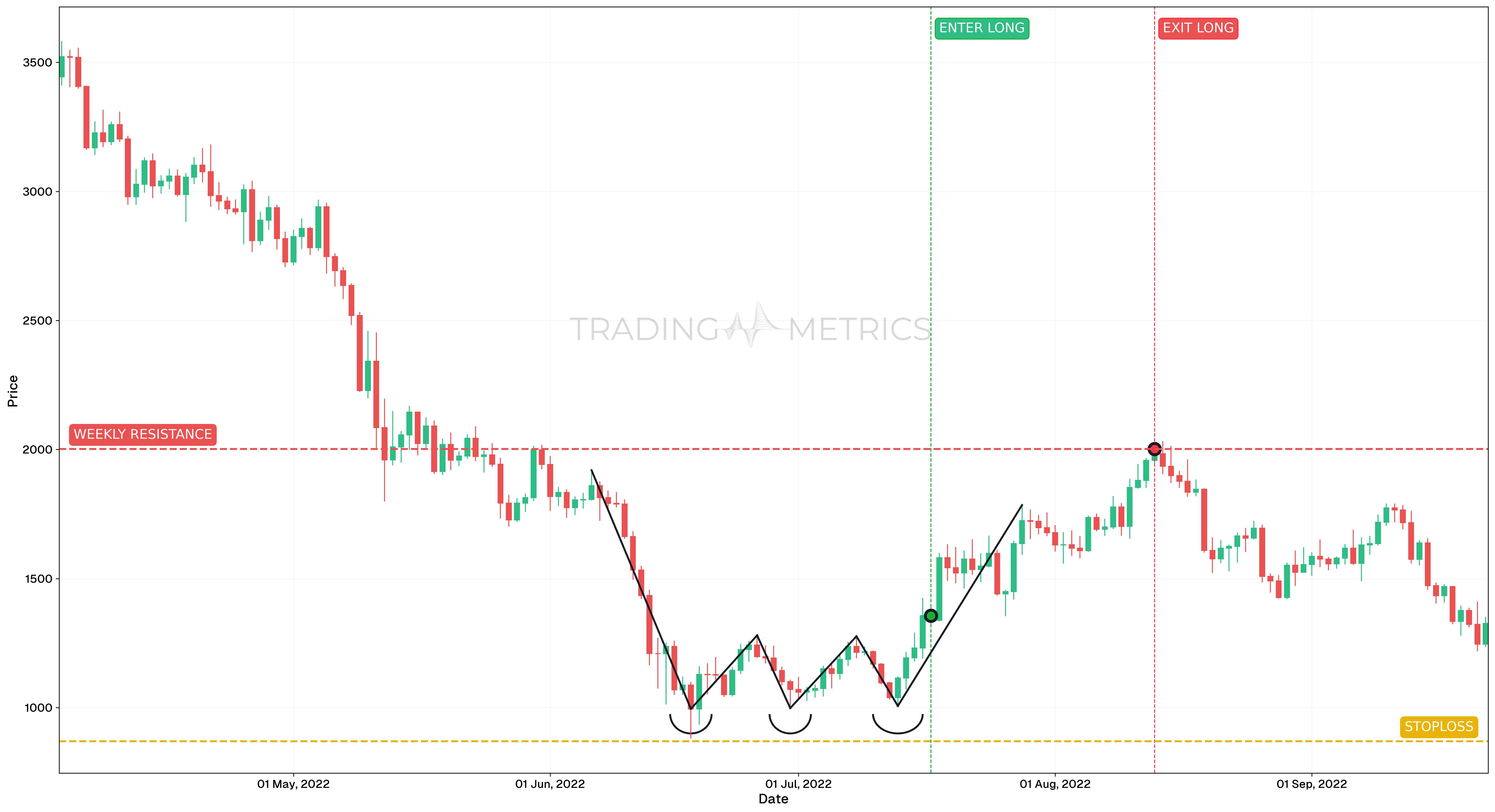 Triple Bottom Pattern - ETHUSDT Daily Chart